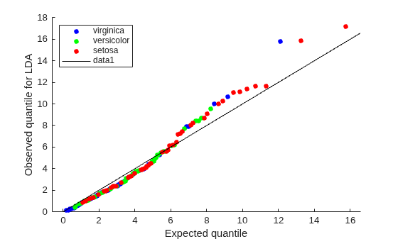 Figure contains an axes object. The axes object with xlabel Expected quantile, ylabel Observed quantile for LDA contains 4 objects of type line. One or more of the lines displays its values using only markers These objects represent virginica, versicolor, setosa.