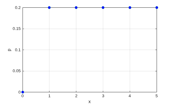 Figure contains an axes object. The axes object with xlabel x, ylabel p contains a line object which displays its values using only markers.
