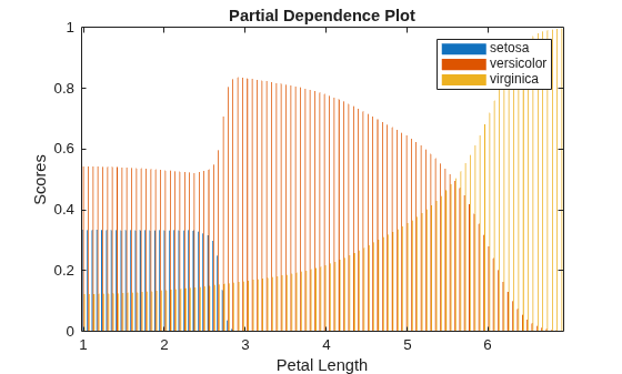 Figure contains an axes object. The axes object with title Partial Dependence Plot, xlabel Petal Length, ylabel Scores contains 3 objects of type bar. These objects represent setosa, versicolor, virginica.