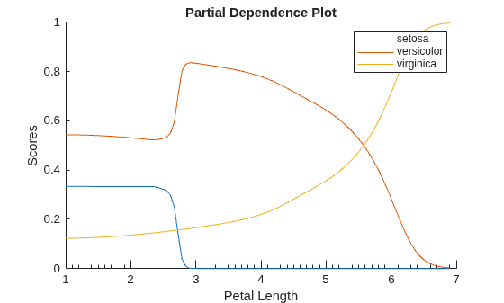 Figure contains an axes object. The axes object with title Partial Dependence Plot, xlabel Petal Length, ylabel Scores contains 3 objects of type line. These objects represent setosa, versicolor, virginica.
