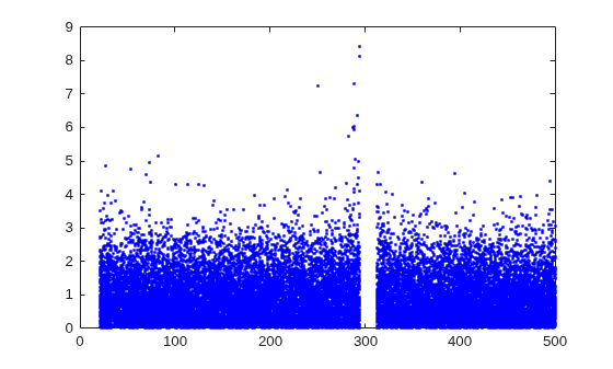 Figure contains an axes object. The axes object contains 50 objects of type line. One or more of the lines displays its values using only markers