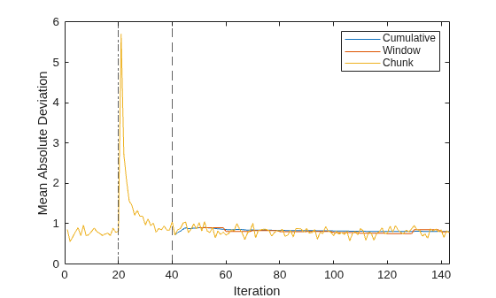 Figure contains an axes object. The axes object with xlabel Iteration, ylabel Mean Absolute Deviation contains 5 objects of type line, constantline. These objects represent Cumulative, Window, Chunk.