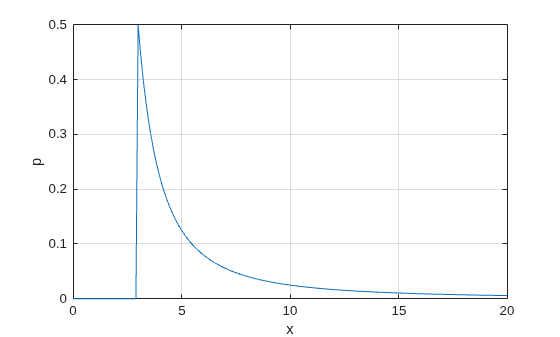 Figure contains an axes object. The axes object with xlabel x, ylabel p contains an object of type line.