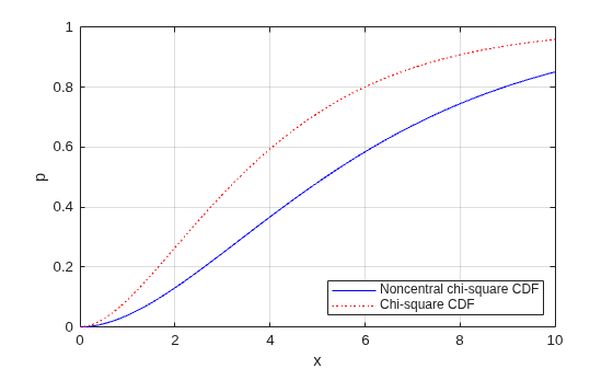 Figure contains an axes object. The axes object with xlabel x, ylabel p contains 2 objects of type line. These objects represent Noncentral chi-square CDF, Chi-square CDF.