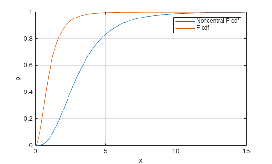 Figure contains an axes object. The axes object with xlabel x, ylabel p contains 2 objects of type line. These objects represent Noncentral F cdf, F cdf.