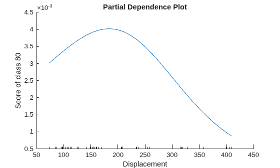 Figure contains an axes object. The axes object with title Partial Dependence Plot, xlabel Displacement, ylabel Score of class 80 contains an object of type line.