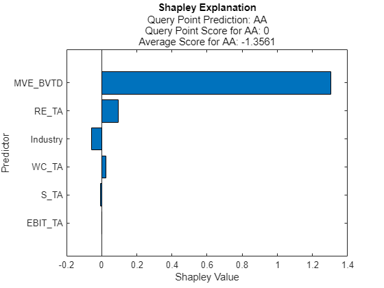 Figure contains an axes object. The axes object with title Shapley Explanation, xlabel Shapley Value, ylabel Predictor contains an object of type bar.