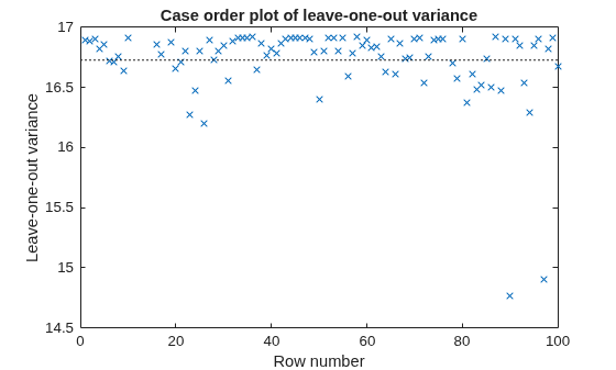 Figure contains an axes object. The axes object with title Case order plot of leave-one-out variance, xlabel Row number, ylabel Leave-one-out variance contains 2 objects of type line. One or more of the lines displays its values using only markers These objects represent Leave-one-out variance, Mean squared error.