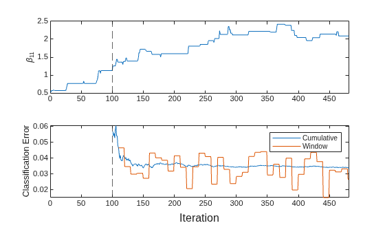 Figure contains 2 axes objects. Axes object 1 with ylabel \beta_{11} contains 2 objects of type line, constantline. Axes object 2 with ylabel Classification Error contains 3 objects of type line, constantline. These objects represent Cumulative, Window.