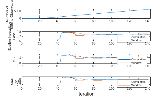 Figure contains 4 axes objects. Axes object 1 with ylabel Number of Training Observations contains 2 objects of type line, constantline. Axes object 2 with ylabel Epsilon Insensitive Loss contains 3 objects of type line, constantline. These objects represent Cumulative, Window. Axes object 3 with ylabel MSE contains 3 objects of type line, constantline. These objects represent Cumulative, Window. Axes object 4 with ylabel MAE contains 3 objects of type line, constantline. These objects represent Cumulative, Window.