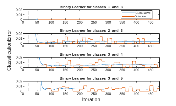 Figure contains 4 axes objects. Axes object 1 with title Binary Learner for classes 1 and 3 contains 4 objects of type line, constantline. These objects represent Cumulative, Window. Axes object 2 with title Binary Learner for classes 2 and 3 contains 4 objects of type line, constantline. Axes object 3 with title Binary Learner for classes 3 and 4 contains 4 objects of type line, constantline. Axes object 4 with title Binary Learner for classes 3 and 5 contains 4 objects of type line, constantline.