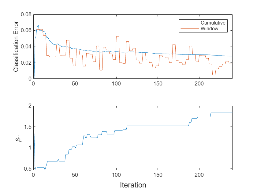 Figure contains 2 axes objects. Axes object 1 with ylabel Classification Error contains 2 objects of type line. These objects represent Cumulative, Window. Axes object 2 with ylabel \beta_{11} contains an object of type line.