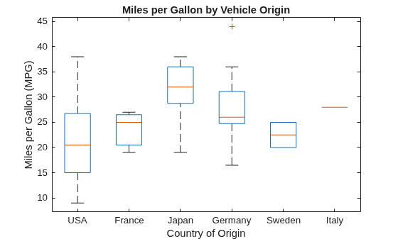 Figure contains an axes object. The axes object with title Miles per Gallon by Vehicle Origin, xlabel Country of Origin, ylabel Miles per Gallon (MPG) contains 42 objects of type line. One or more of the lines displays its values using only markers