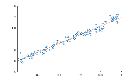 Figure contains an axes object. The axes object contains 2 objects of type scatter, line.