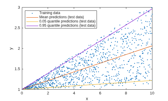 Figure contains an axes object. The axes object with xlabel x, ylabel y contains 4 objects of type line. One or more of the lines displays its values using only markers These objects represent Training data, Mean predictions (test data), 0.05 quantile predictions (test data), 0.95 quantile predictions (test data).