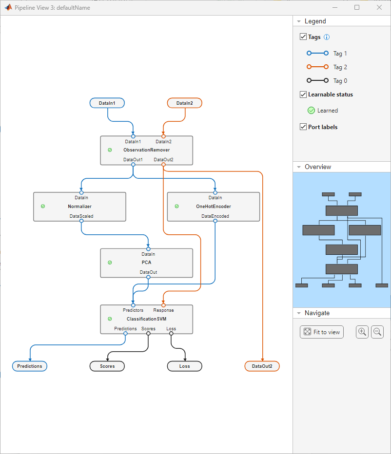 Learned machine learning pipeline. The Learnable status icons of Normalizer, OneHotEncoder, PCA, and ClassificationSVM now indicate that all learnables have been learned.