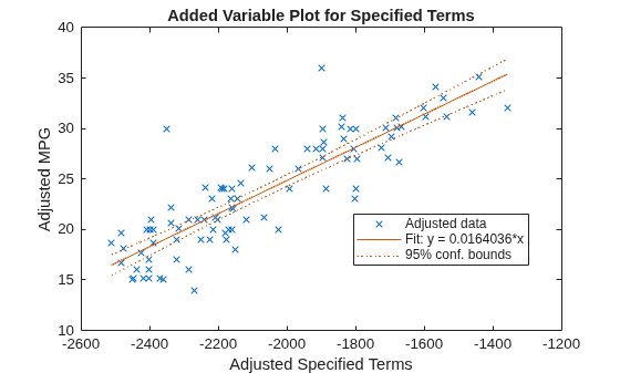 Figure contains an axes object. The axes object with title Added Variable Plot for Specified Terms, xlabel Adjusted Specified Terms, ylabel Adjusted MPG contains 3 objects of type line. One or more of the lines displays its values using only markers These objects represent Adjusted data, Fit: y = 0.0164036*x, 95% conf. bounds.