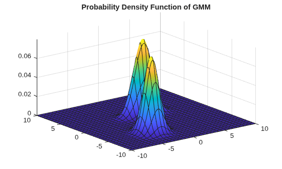 Figure contains an axes object. The axes object with title Probability Density Function of GMM contains an object of type functionsurface.