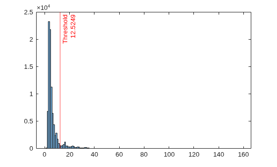 Figure contains an axes object. The axes object contains 2 objects of type histogram, constantline.