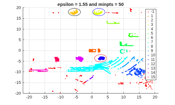 Figure contains an axes object. The axes object with title epsilon = 1.55 and minpts = 50 contains 16 objects of type line. One or more of the lines displays its values using only markers These objects represent -1, 1, 2, 3, 4, 5, 6, 7, 8, 9, 10, 11, 12, 13, 14, 15.