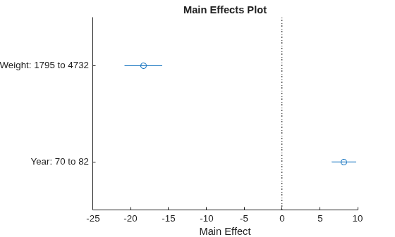 Figure contains an axes object. The axes object with title Main Effects Plot, xlabel Main Effect contains 4 objects of type line. One or more of the lines displays its values using only markers
