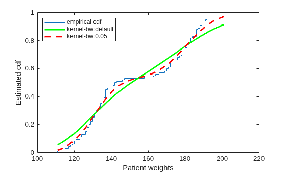 Figure contains an axes object. The axes object with xlabel Patient weights, ylabel Estimated cdf contains 3 objects of type stair, line. These objects represent empirical cdf, kernel-bw:default, kernel-bw:0.05.