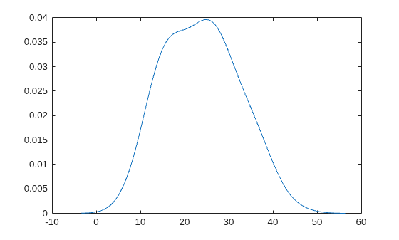 Figure contains an axes object. The axes object contains an object of type line.