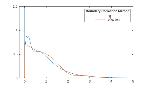 Figure contains an axes object. The axes object contains 2 objects of type line. These objects represent log, reflection.