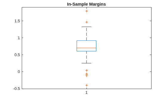Figure contains an axes object. The axes object with title In-Sample Margins contains 7 objects of type line. One or more of the lines displays its values using only markers