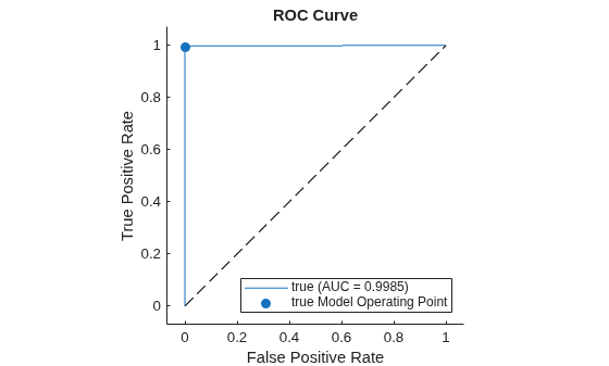 Figure contains an axes object. The axes object with title ROC Curve, xlabel False Positive Rate, ylabel True Positive Rate contains 3 objects of type roccurve, scatter, line. These objects represent true (AUC = 0.9985), true Model Operating Point.
