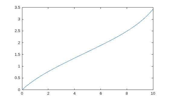 Figure contains an axes object. The axes object contains an object of type line.