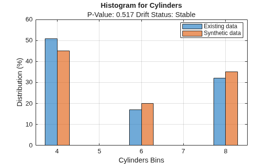 Figure contains an axes object. The axes object with title Histogram for Cylinders, xlabel Cylinders Bins, ylabel Distribution (%) contains 2 objects of type bar. These objects represent Existing data, Synthetic data.