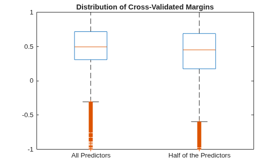 Figure contains an axes object. The axes object with title Distribution of Cross-Validated Margins contains 14 objects of type line. One or more of the lines displays its values using only markers