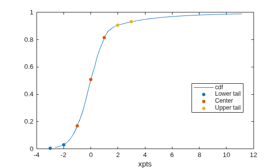 Figure contains an axes object. The axes object with xlabel xpts contains 4 objects of type line. One or more of the lines displays its values using only markers These objects represent cdf, Lower tail, Center, Upper tail.