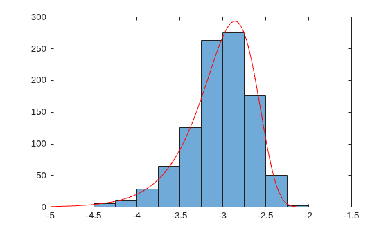 Figure contains an axes object. The axes object contains 2 objects of type histogram, line.
