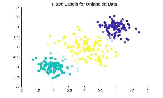 Figure contains an axes object. The axes object with title Fitted Labels for Unlabeled Data contains an object of type scatter.