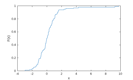 Figure contains an axes object. The axes object with xlabel x, ylabel F(x) contains an object of type stair.