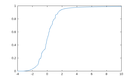 Figure contains an axes object. The axes object contains an object of type line.