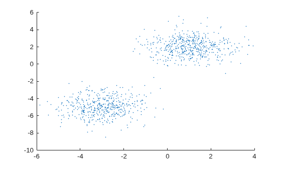Figure contains an axes object. The axes object contains an object of type scatter.