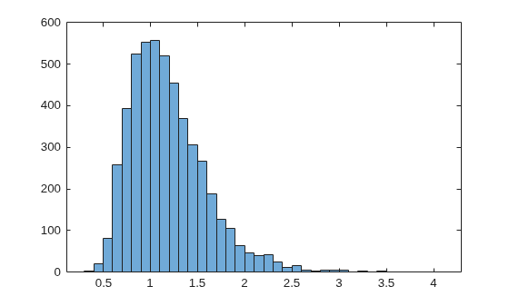 Figure contains an axes object. The axes object contains an object of type histogram.