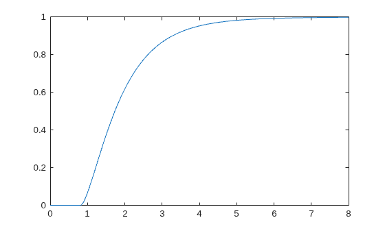 Figure contains an axes object. The axes object contains an object of type line.