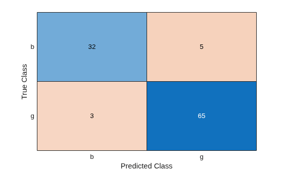 Figure contains an object of type ConfusionMatrixChart.