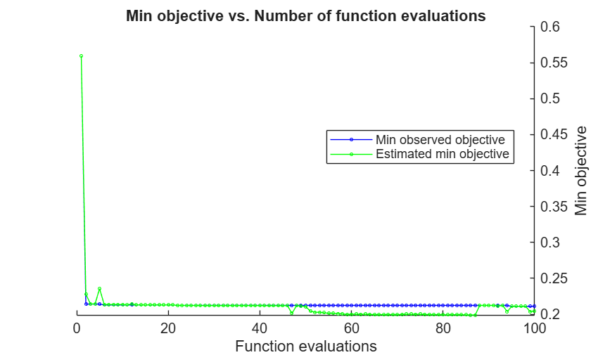 Figure contains an axes object. The axes object with title Min objective vs. Number of function evaluations, xlabel Function evaluations, ylabel Min objective contains 2 objects of type line. These objects represent Min observed objective, Estimated min objective.