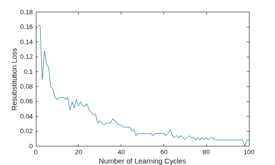Figure contains an axes object. The axes object with xlabel Number of Learning Cycles, ylabel Resubstitution Loss contains an object of type line.