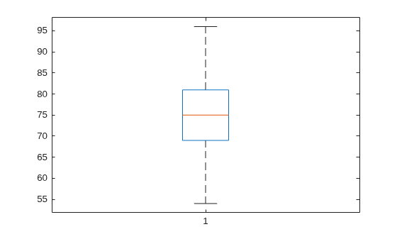 Figure contains an axes object. The axes object contains 7 objects of type line. One or more of the lines displays its values using only markers