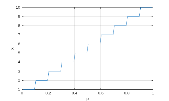 Figure contains an axes object. The axes object with xlabel p, ylabel x contains an object of type line.