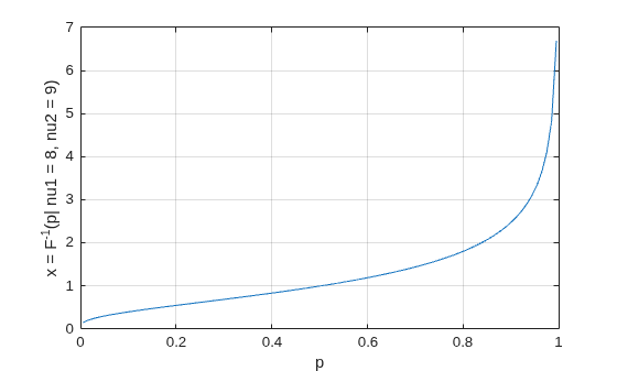 Figure contains an axes object. The axes object with xlabel p, ylabel x = F toThePowerOf - 1 baseline (p| nu 1 = 8 , nu 2 = 9 ) contains an object of type line.