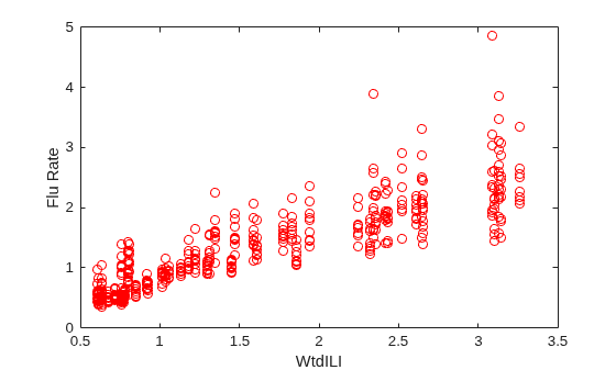 Figure contains an axes object. The axes object with xlabel WtdILI, ylabel Flu Rate contains a line object which displays its values using only markers.