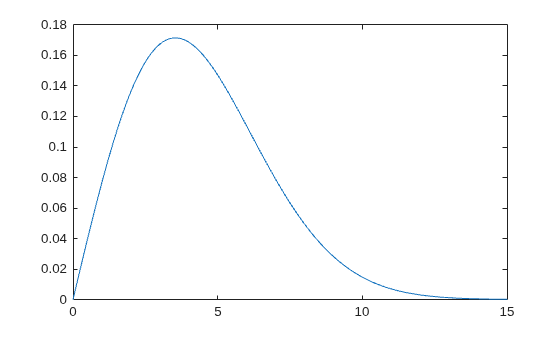 Figure contains an axes object. The axes object contains an object of type line.