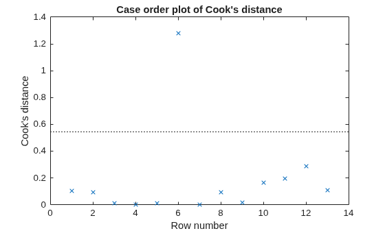 Figure contains an axes object. The axes object with title Case order plot of Cook's distance, xlabel Row number, ylabel Cook's distance contains 2 objects of type line. One or more of the lines displays its values using only markers These objects represent Cook's distance, Reference Line.